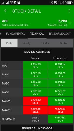 Technical analysis screen in the Data Saham Indonesia app