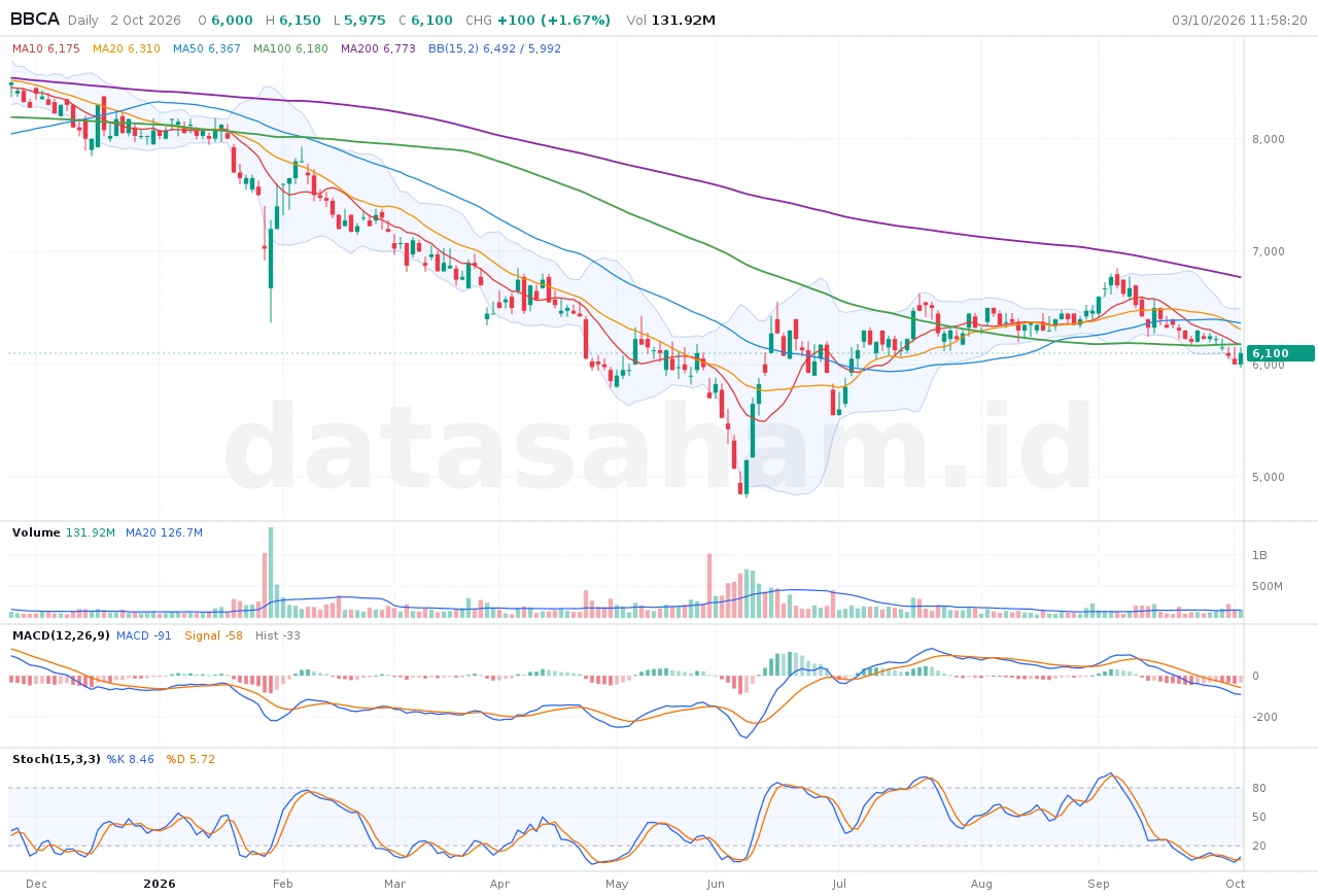 /bbca: chart harian dengan indikator default