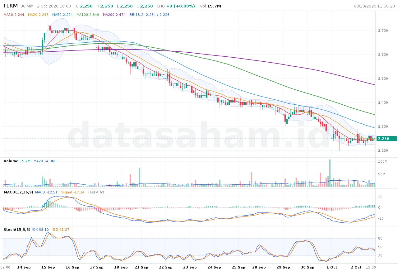 /tlkm 30: chart 30 menit