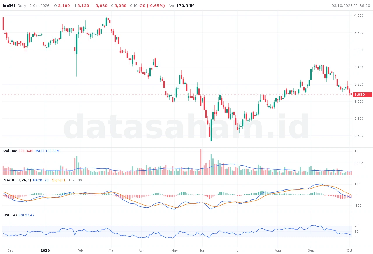 /chart bbri d macd(12,26,9), rsi(14)
