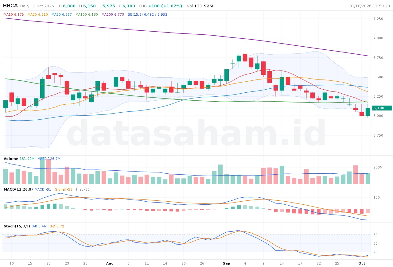 /chart bbca d 60: lebih sedikit bar, candle lebih lebar