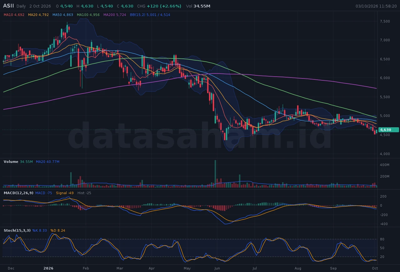 Chart yang sama dengan /theme dark
