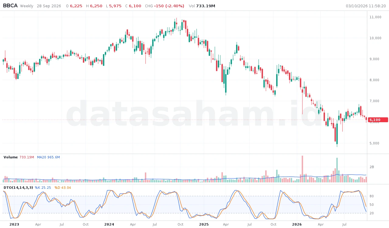 /bbca w dto(14,14,3,3): DT Oscillator mingguan