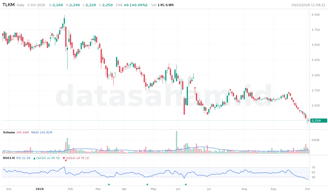 RSI dengan panah saat keluar dari zona oversold dan overbought