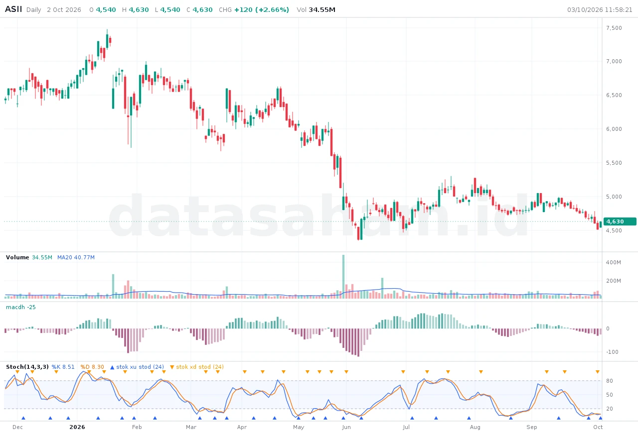 Histogram MACD berwarna teal dan maroon, serta perpotongan Stochastic berwarna biru dan oranye