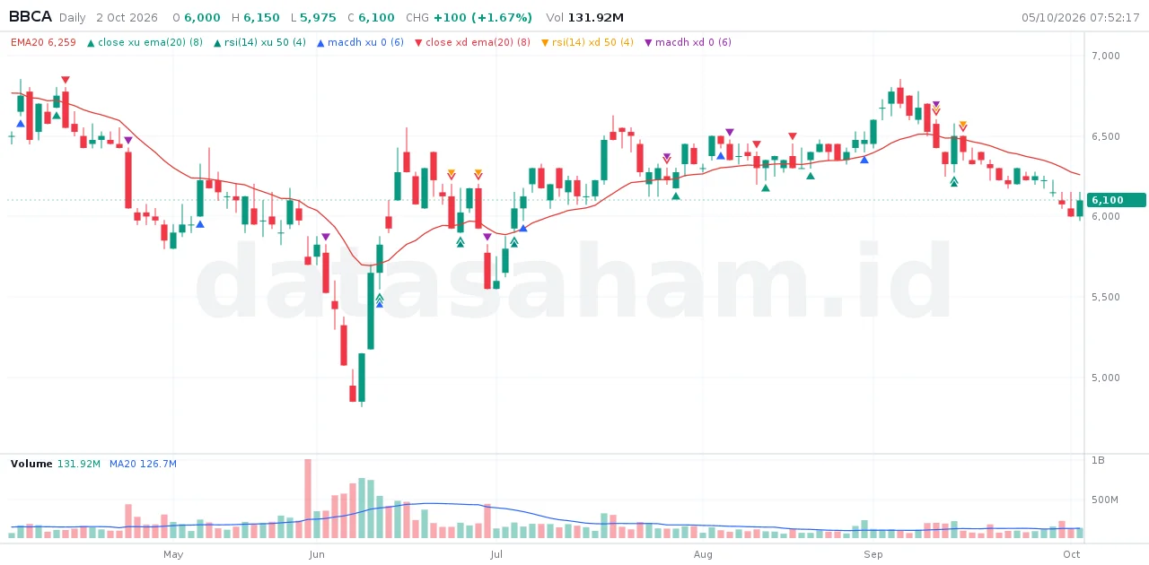 Crosses of the price, RSI and MACD on BBCA, with the arrows of a bar's several crosses stacked