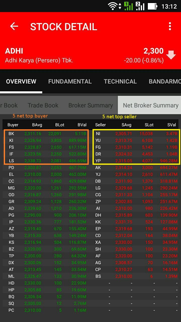 top_broker_hist = 5 top net buyers minus 5 top net sellers