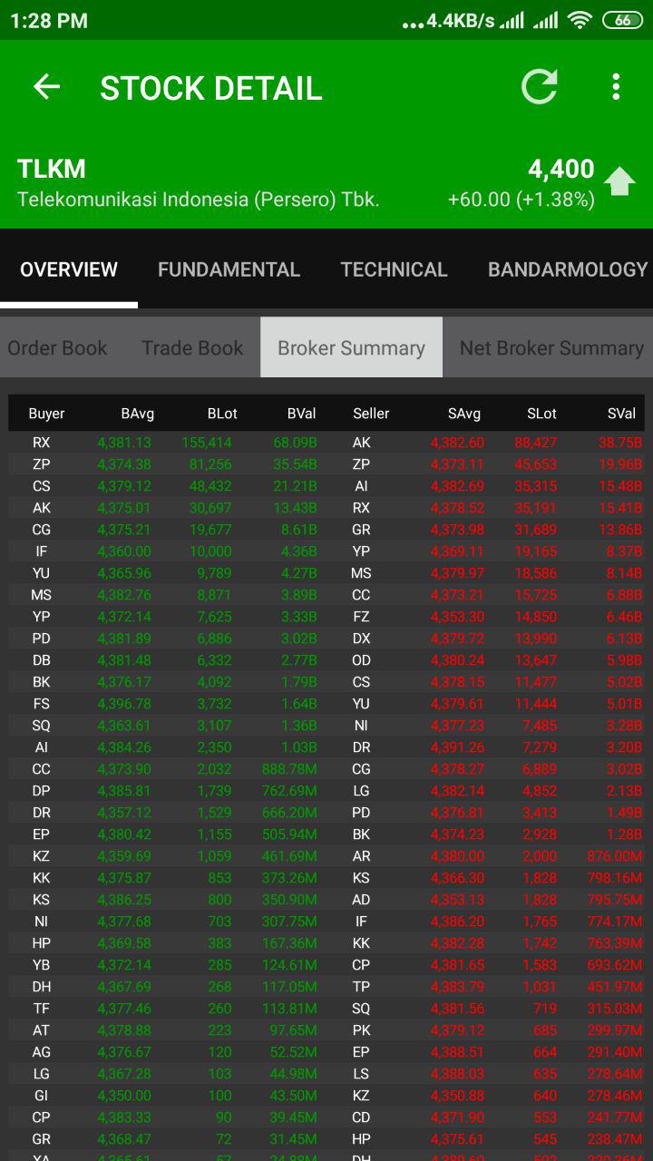 Broker summary for TLKM