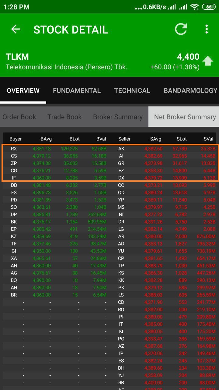 Net broker summary for TLKM